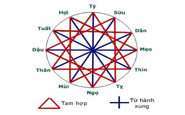 Dựa vào lý thuyết tam hợp hay lý thuyết tứ hành xung